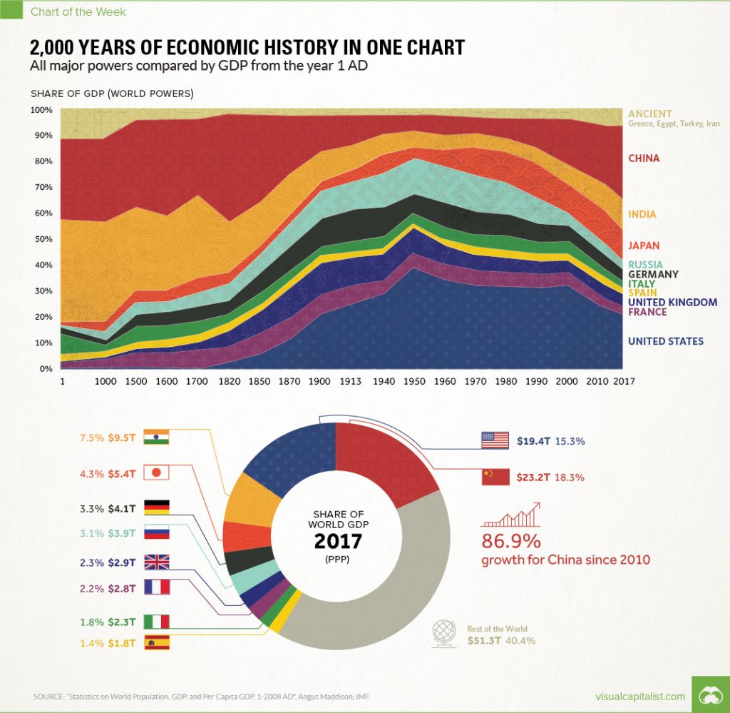 GDP History 2017